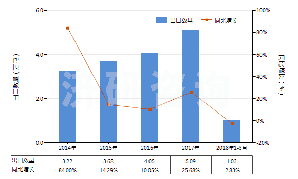 2014-2018年3月中國(guó)化纖制其他絮胎及其制品(HS56012290)出口量及增速統(tǒng)計(jì)